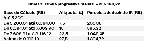 Tabela 1: Tabela progressiva mensal – PL 2.140/22