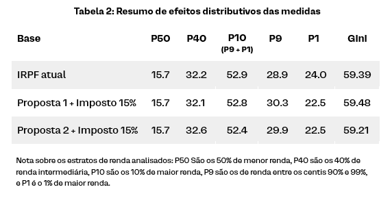 Tabela 2: Resumo de efeitos distributivos das medidas 