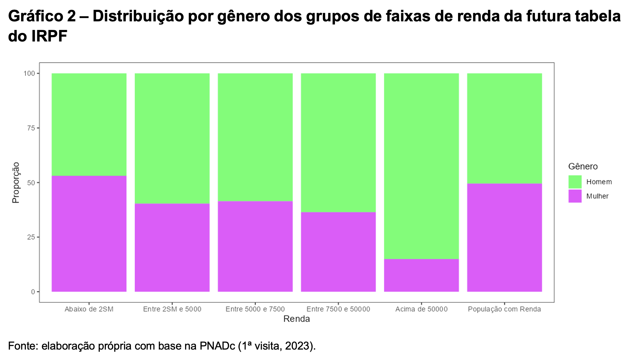 Gráfico 2 – Distribuição por gênero dos grupos de faixas de renda da futura tabela do IRPF