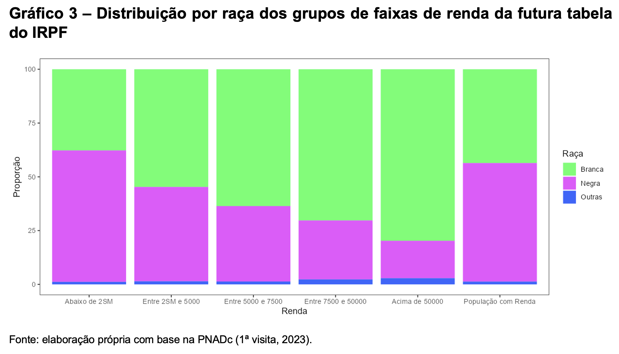 Gráfico 3 – Distribuição por raça dos grupos de faixas de renda da futura tabela do IRPF