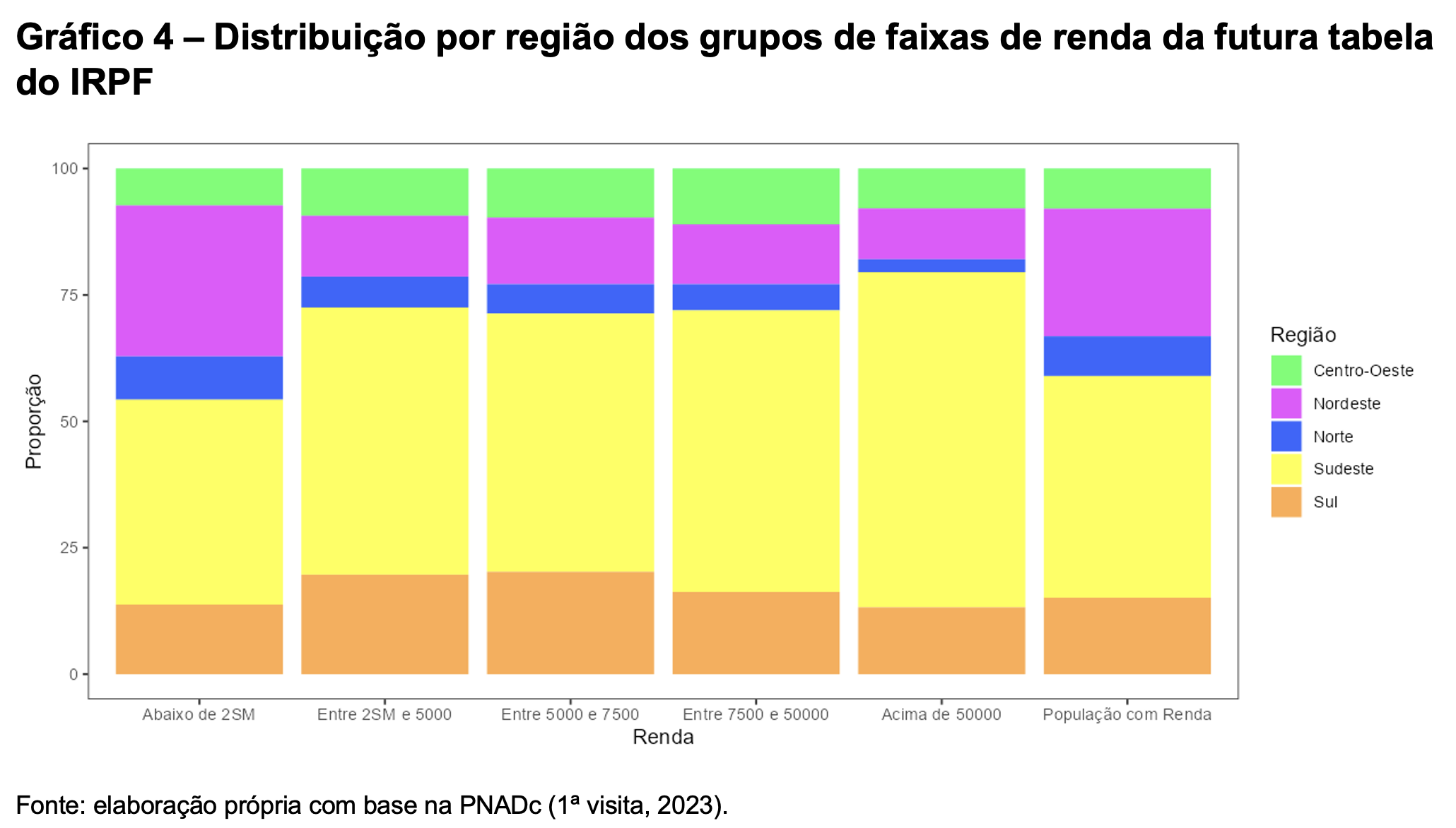 Gráfico 4 – Distribuição por região dos grupos de faixas de renda da futura tabela do IRPF