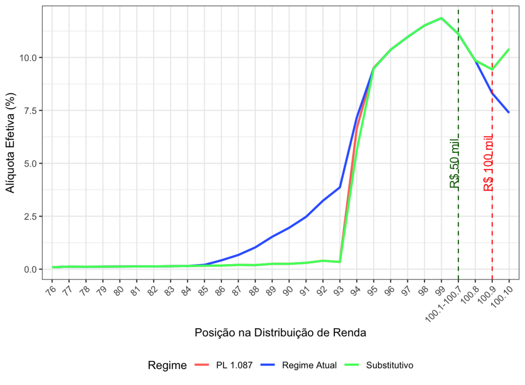 Alíquota efetiva por posição na distribuição de renda nas três propostas.