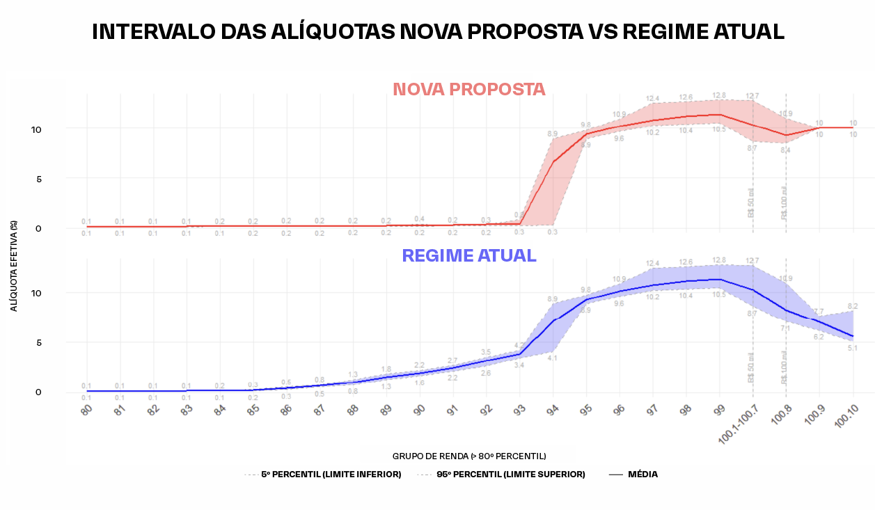 Intervalo das alíquotas Nova proposta vs Regime atual