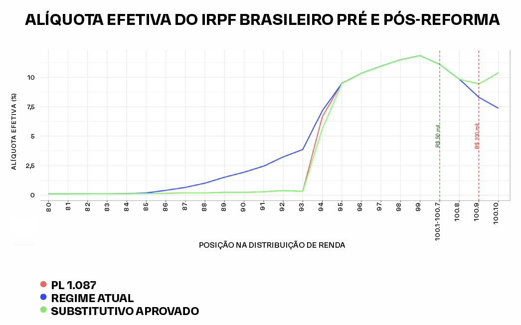 Alíquota Efetiva do IRPF brasileiro pré e pós-reforma