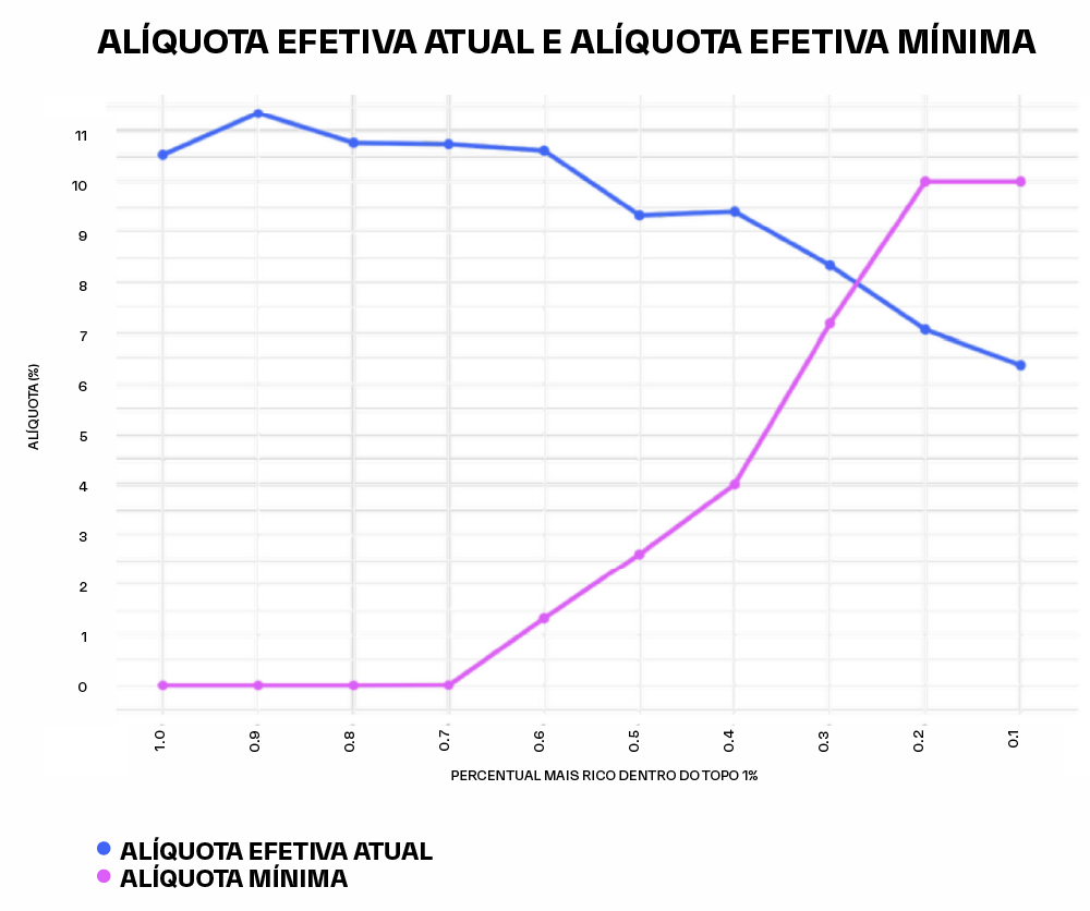Alíquota efetiva atual e alíquota efetiva mínima