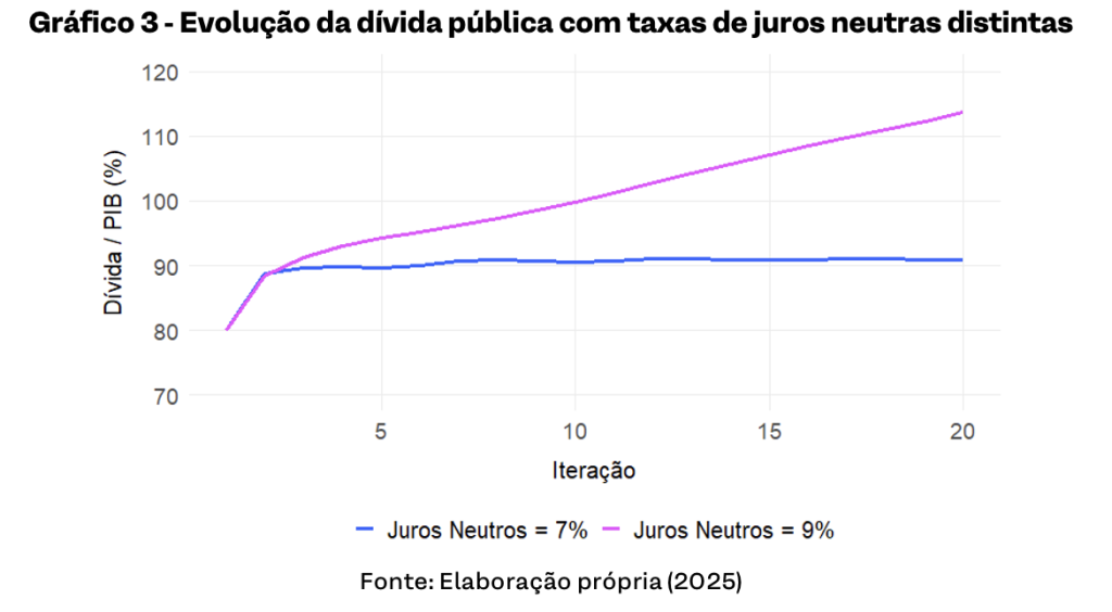 Gráfico 3 - Evolução da dívida pública com taxas de juros neutras distintas