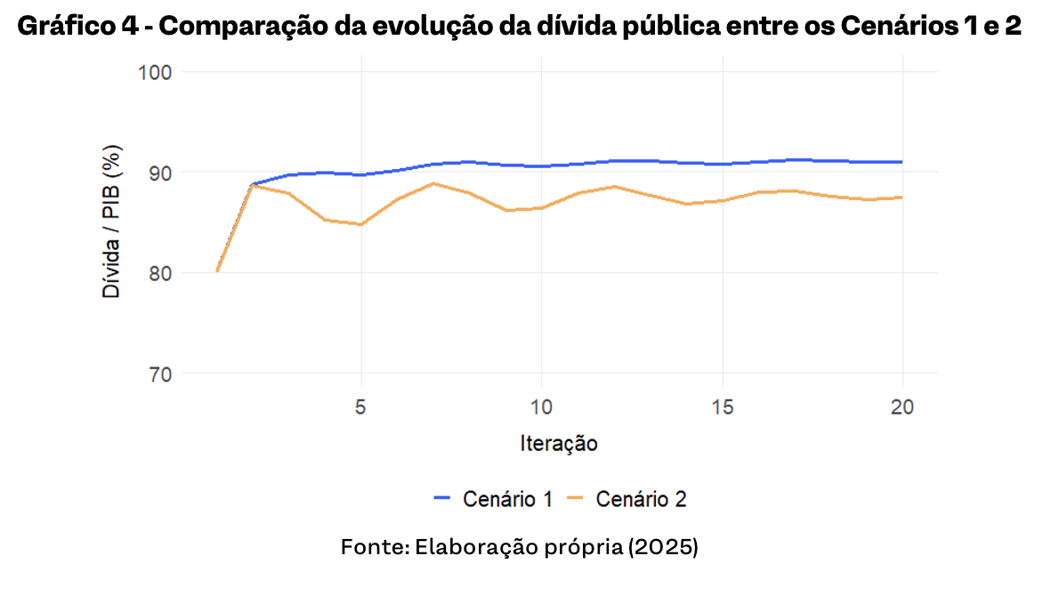 Gráfico 4 - Comparação da evolução da dívida pública entre os Cenários 1 e 2