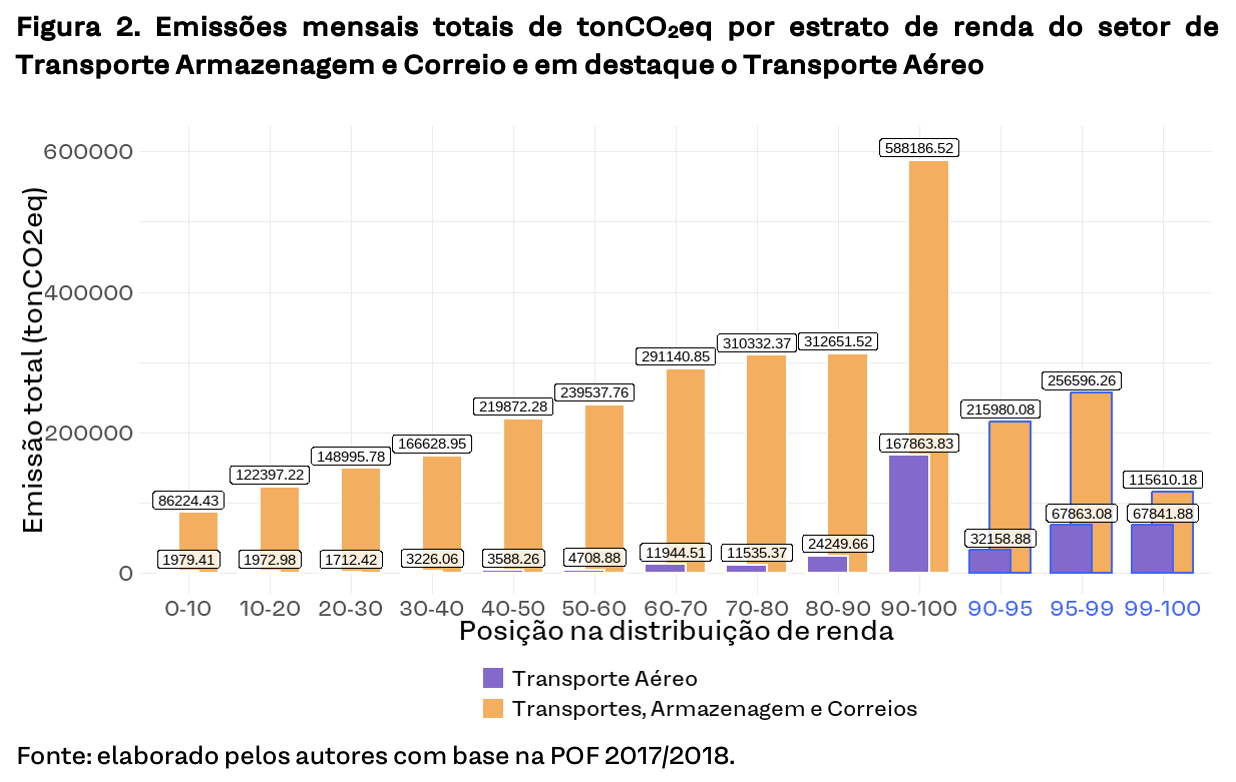 Figura 2. Emissões mensais totais de tonCO2eq por estrato de renda do setor de Transporte Armazenagem e Correio e em destaque o Transporte Aéreo