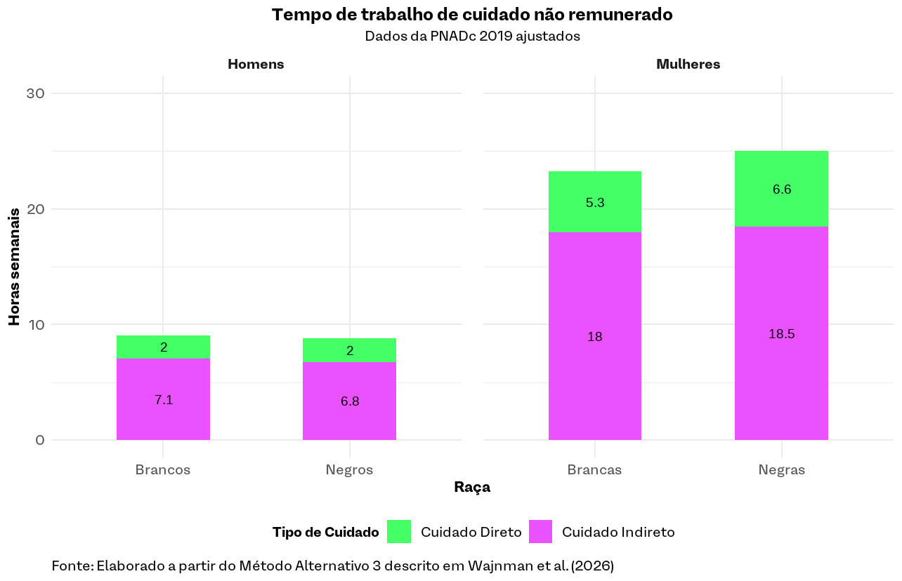 Tempo de trabalho não remunerado por gênero e raça