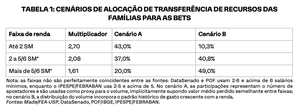 TABELA 1: CENÁRIOS DE ALOCAÇÃO DE TRANSFERÊNCIA DE RECURSOS DAS FAMÍLIAS PARA AS BETS